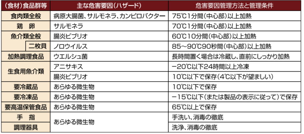 HACCPの考え方を取り入れた衛生管理とは Bon appétit!